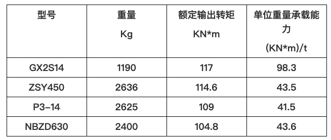 国茂新品GX系列模块化行星减速机横空出世